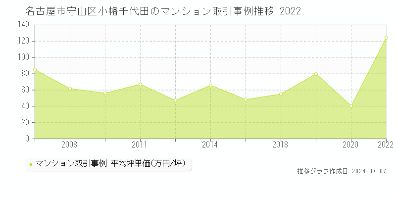 名古屋市守山区小幡千代田のマンション取引価格推移グラフ 