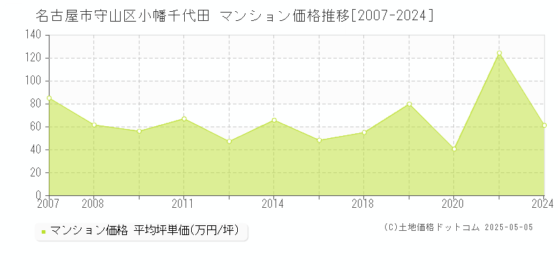 小幡千代田(名古屋市守山区)のマンション価格推移グラフ(坪単価)[2007-2024年]