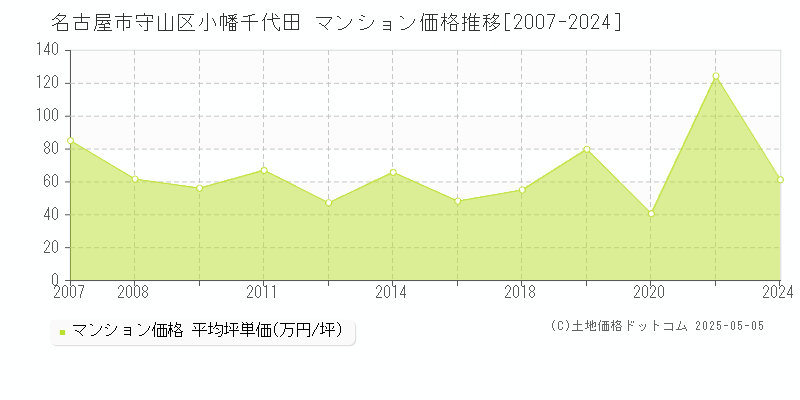 名古屋市守山区小幡千代田のマンション取引価格推移グラフ 