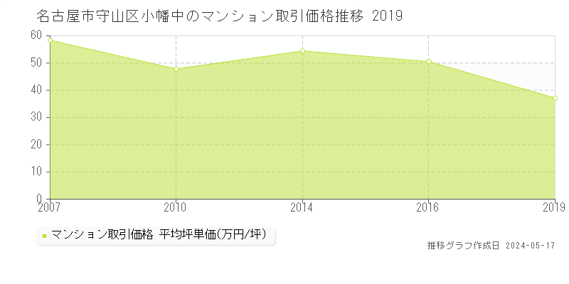 名古屋市守山区小幡中のマンション価格推移グラフ 