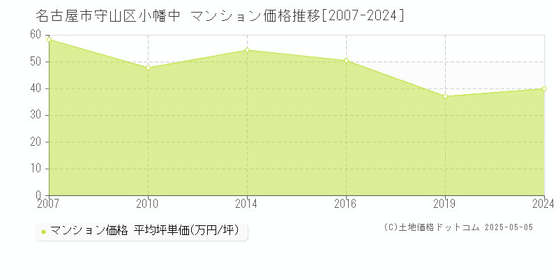 小幡中(名古屋市守山区)のマンション価格推移グラフ(坪単価)[2007-2024年]