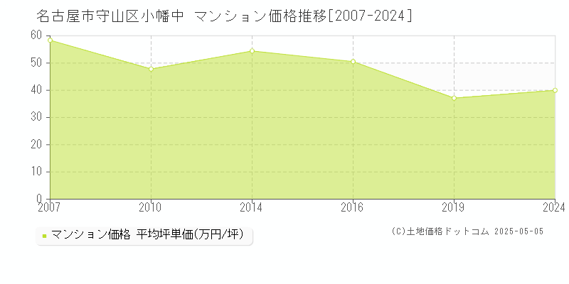 名古屋市守山区小幡中のマンション価格推移グラフ 