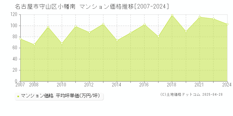 名古屋市守山区小幡南のマンション取引価格推移グラフ 