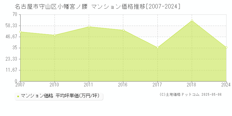 小幡宮ノ腰(名古屋市守山区)のマンション価格推移グラフ(坪単価)[2007-2024年]