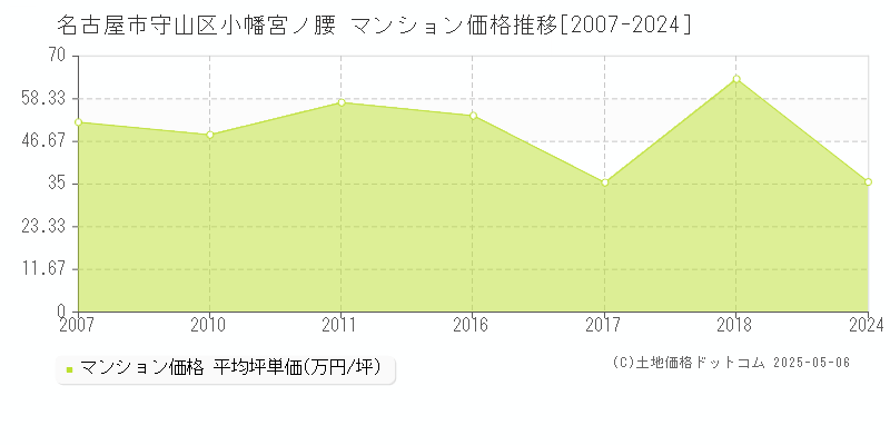 名古屋市守山区小幡宮ノ腰のマンション価格推移グラフ 