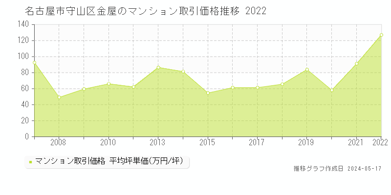 名古屋市守山区金屋のマンション価格推移グラフ 