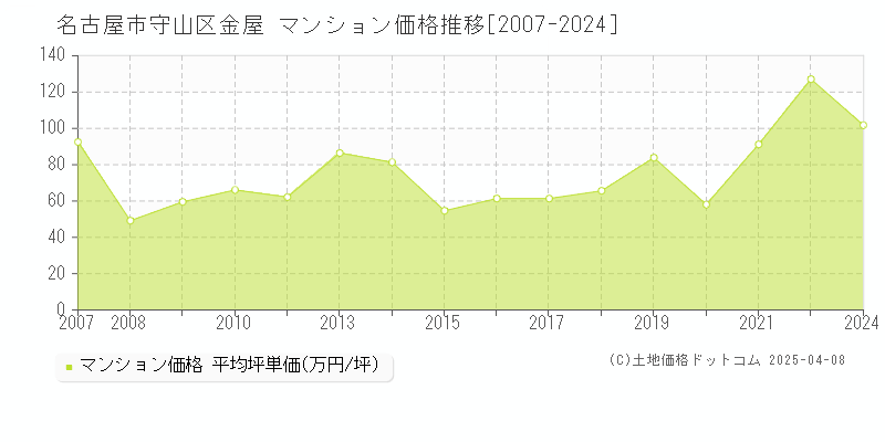 名古屋市守山区金屋のマンション価格推移グラフ 