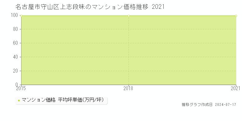 名古屋市守山区上志段味のマンション価格推移グラフ 