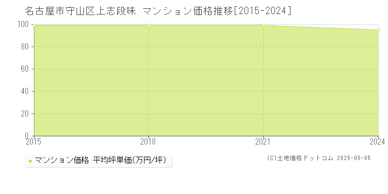 上志段味(名古屋市守山区)のマンション価格推移グラフ(坪単価)[2015-2024年]