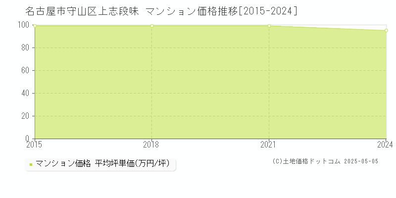 名古屋市守山区上志段味のマンション取引価格推移グラフ 