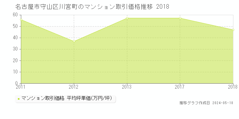 名古屋市守山区川宮町のマンション価格推移グラフ 