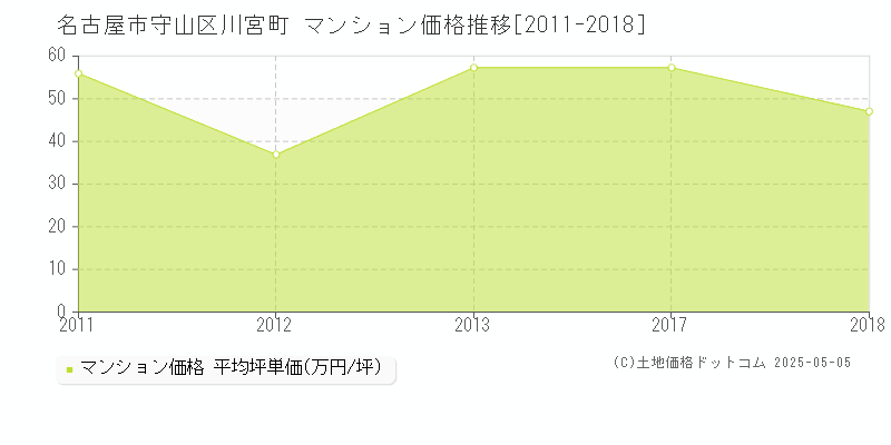 川宮町(名古屋市守山区)のマンション価格推移グラフ(坪単価)[2011-2018年]