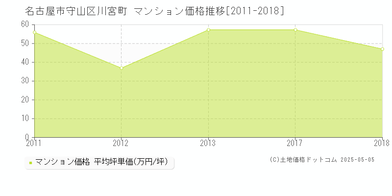 名古屋市守山区川宮町のマンション価格推移グラフ 