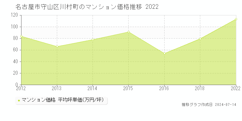 名古屋市守山区川村町のマンション価格推移グラフ 