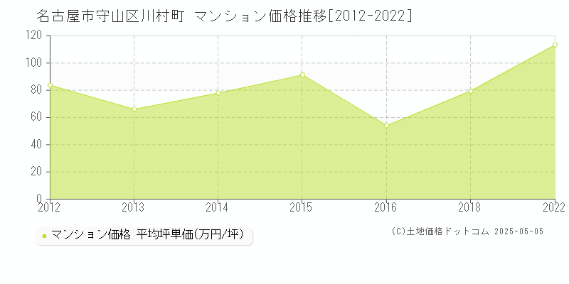 川村町(名古屋市守山区)のマンション価格推移グラフ(坪単価)[2012-2022年]