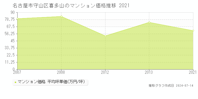 名古屋市守山区喜多山のマンション価格推移グラフ 