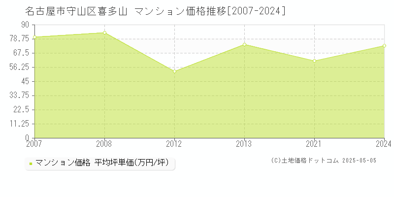 喜多山(名古屋市守山区)のマンション価格推移グラフ(坪単価)[2007-2024年]
