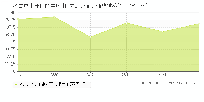 名古屋市守山区喜多山のマンション価格推移グラフ 