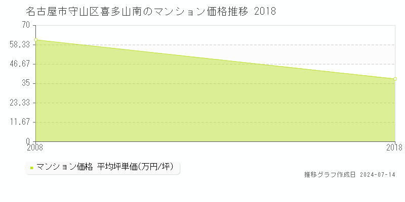 名古屋市守山区喜多山南のマンション価格推移グラフ 