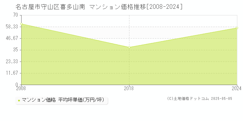 喜多山南(名古屋市守山区)のマンション価格推移グラフ(坪単価)[2008-2024年]