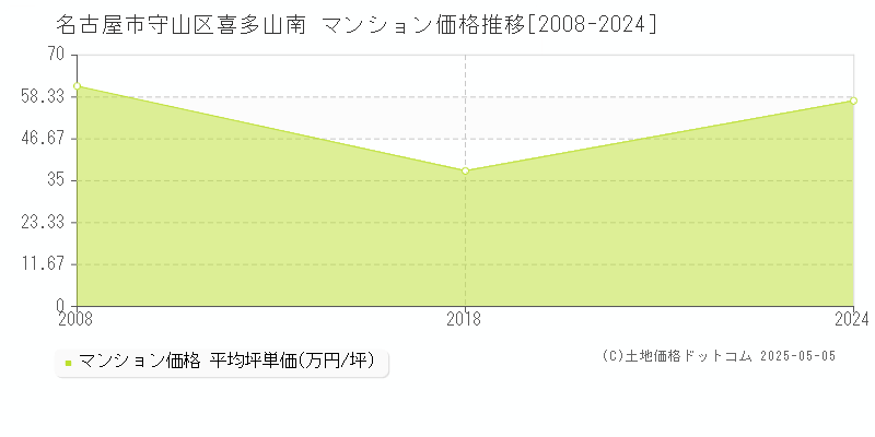 名古屋市守山区喜多山南のマンション価格推移グラフ 