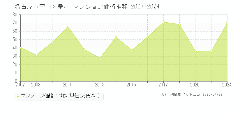 名古屋市守山区幸心のマンション取引価格推移グラフ 