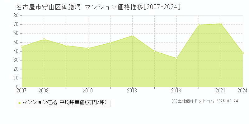 御膳洞(名古屋市守山区)のマンション価格推移グラフ(坪単価)[2007-2024年]