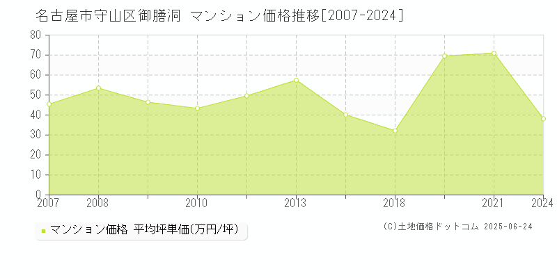 名古屋市守山区御膳洞のマンション取引価格推移グラフ 