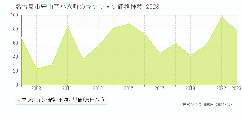 名古屋市守山区小六町のマンション価格推移グラフ 