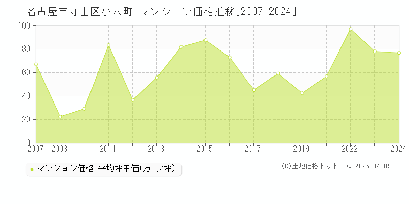 名古屋市守山区小六町のマンション価格推移グラフ 