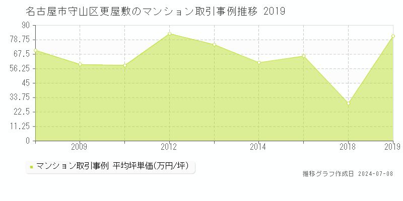 名古屋市守山区更屋敷のマンション価格推移グラフ 