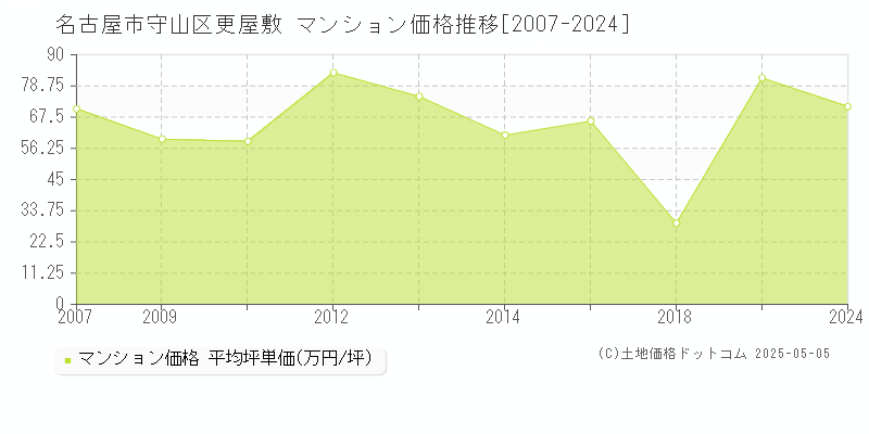 更屋敷(名古屋市守山区)のマンション価格推移グラフ(坪単価)[2007-2024年]