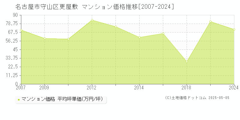 名古屋市守山区更屋敷のマンション価格推移グラフ 