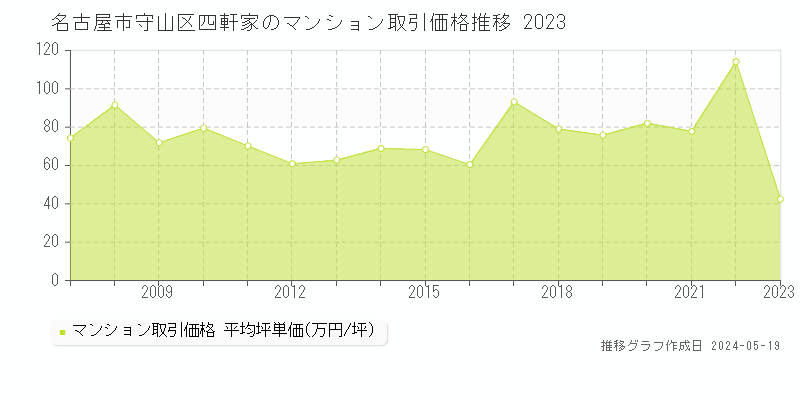 名古屋市守山区四軒家のマンション価格推移グラフ 