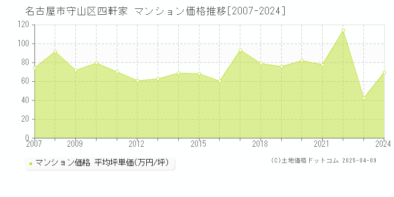 名古屋市守山区四軒家のマンション価格推移グラフ 