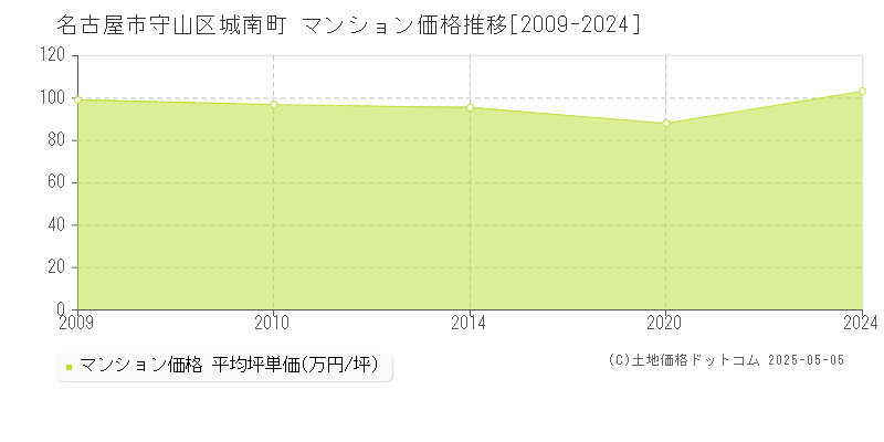 城南町(名古屋市守山区)のマンション価格推移グラフ(坪単価)[2009-2024年]