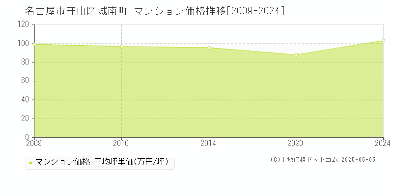 名古屋市守山区城南町のマンション価格推移グラフ 