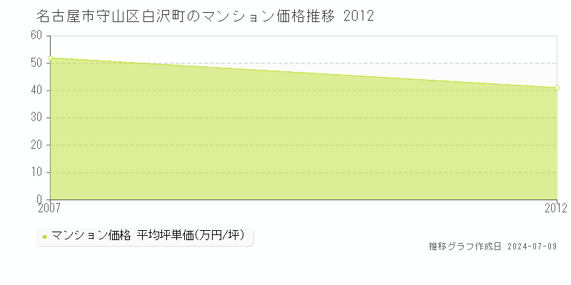 名古屋市守山区白沢町のマンション取引価格推移グラフ 