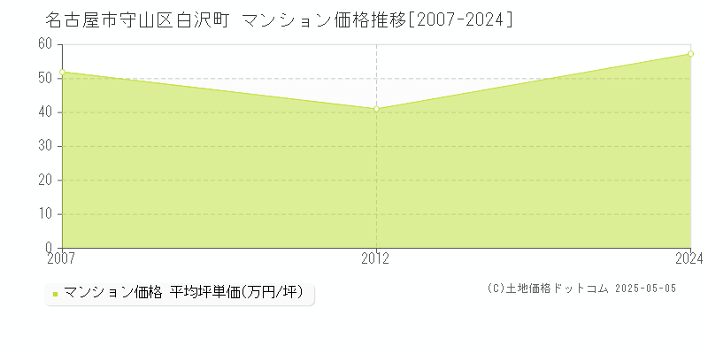 白沢町(名古屋市守山区)のマンション価格推移グラフ(坪単価)[2007-2024年]