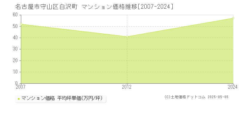 名古屋市守山区白沢町のマンション取引価格推移グラフ 