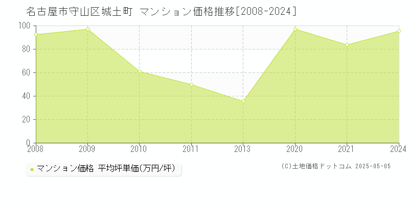 城土町(名古屋市守山区)のマンション価格推移グラフ(坪単価)[2008-2024年]