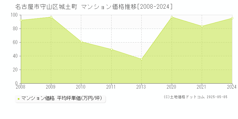 名古屋市守山区城土町のマンション価格推移グラフ 