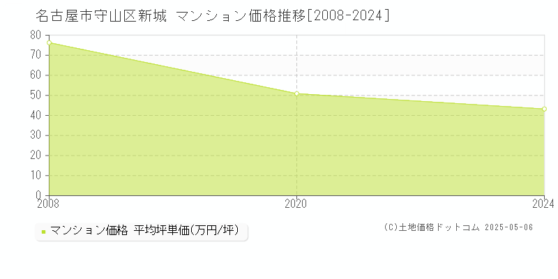 新城(名古屋市守山区)のマンション価格推移グラフ(坪単価)[2008-2024年]