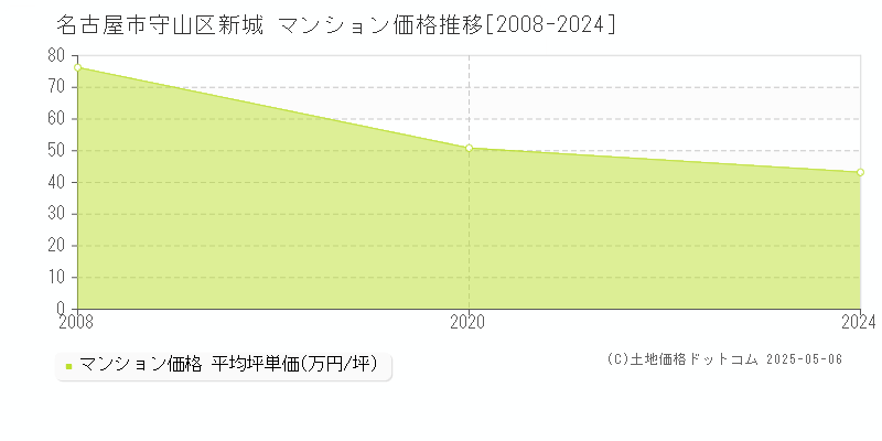 名古屋市守山区新城のマンション価格推移グラフ 