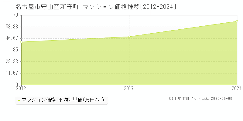 新守町(名古屋市守山区)のマンション価格推移グラフ(坪単価)[2012-2024年]