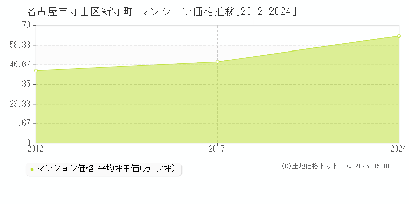 名古屋市守山区新守町のマンション取引価格推移グラフ 