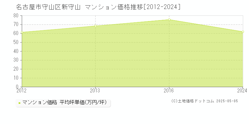 新守山(名古屋市守山区)のマンション価格推移グラフ(坪単価)[2012-2024年]