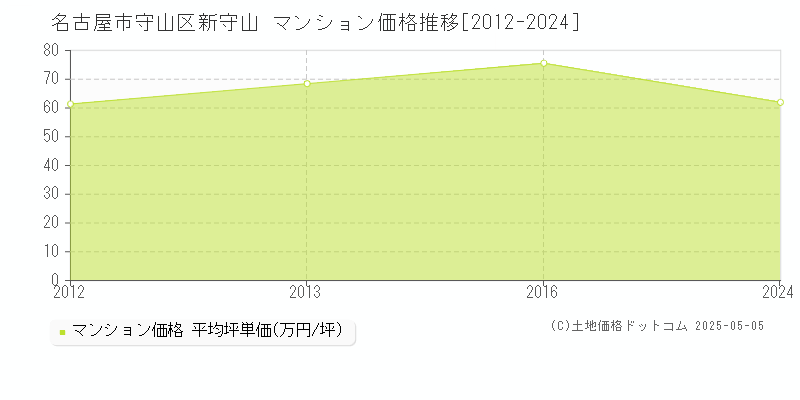 名古屋市守山区新守山のマンション価格推移グラフ 