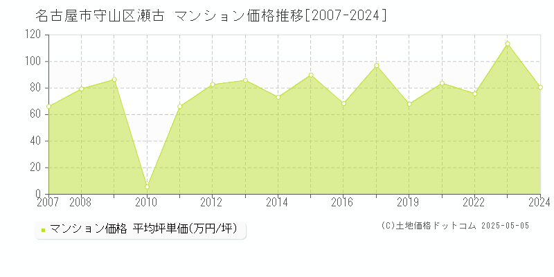 瀬古(名古屋市守山区)のマンション価格推移グラフ(坪単価)[2007-2024年]