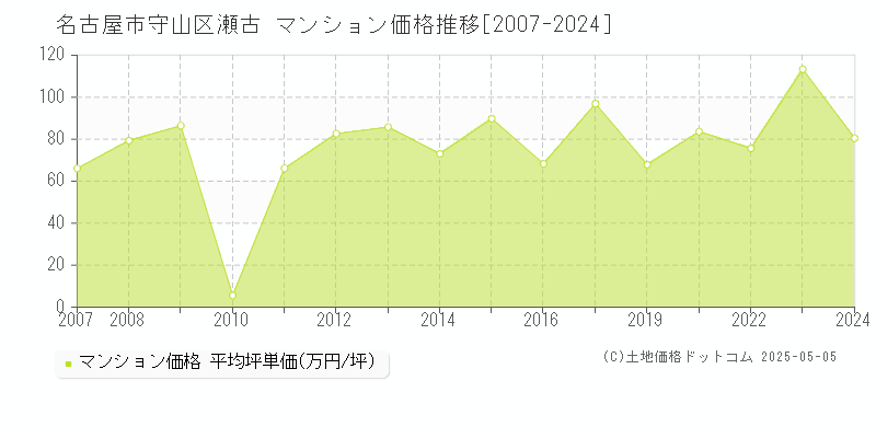 名古屋市守山区瀬古のマンション価格推移グラフ 